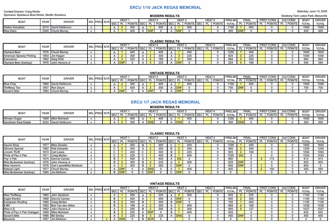 Jack Regas Memorial race statistics