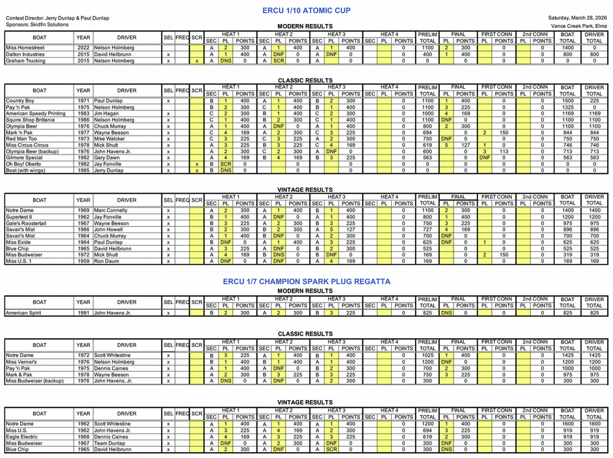 Atomic Cup race statistics